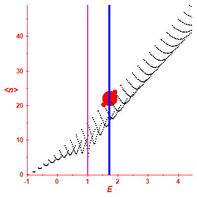 Peres lattice <N>